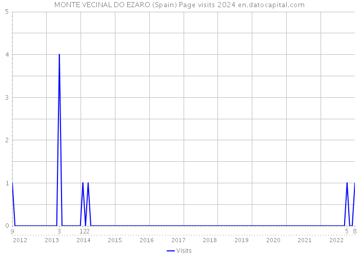 MONTE VECINAL DO EZARO (Spain) Page visits 2024 