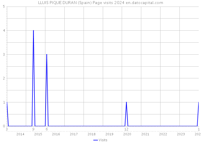 LLUIS PIQUE DURAN (Spain) Page visits 2024 