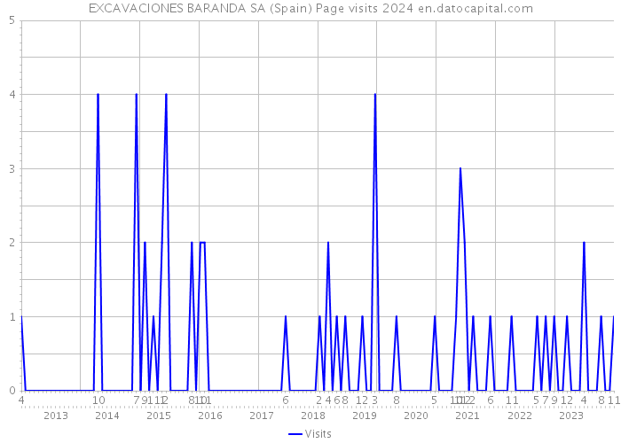 EXCAVACIONES BARANDA SA (Spain) Page visits 2024 