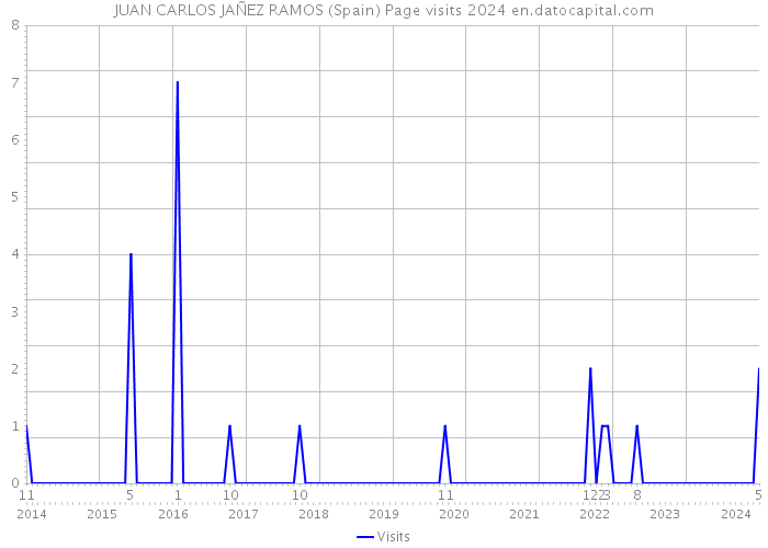 JUAN CARLOS JAÑEZ RAMOS (Spain) Page visits 2024 