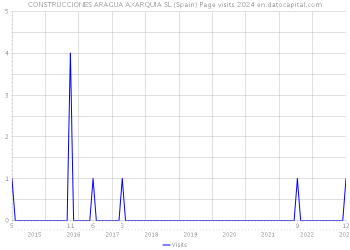 CONSTRUCCIONES ARAGUA AXARQUIA SL (Spain) Page visits 2024 