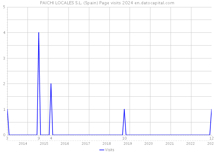 PAICHI LOCALES S.L. (Spain) Page visits 2024 