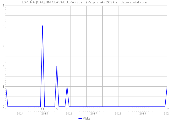 ESPUÑA JOAQUIM CLAVAGUERA (Spain) Page visits 2024 