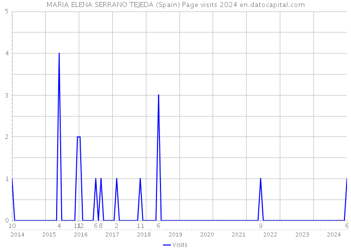 MARIA ELENA SERRANO TEJEDA (Spain) Page visits 2024 