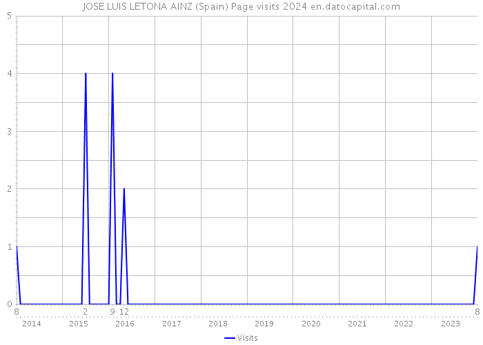 JOSE LUIS LETONA AINZ (Spain) Page visits 2024 