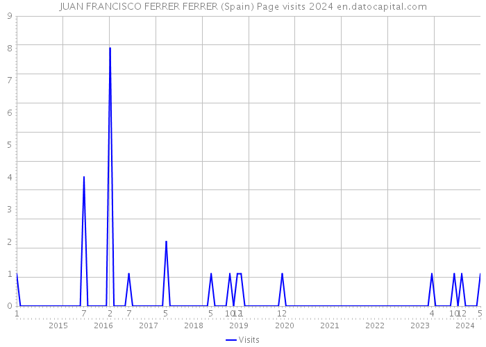 JUAN FRANCISCO FERRER FERRER (Spain) Page visits 2024 