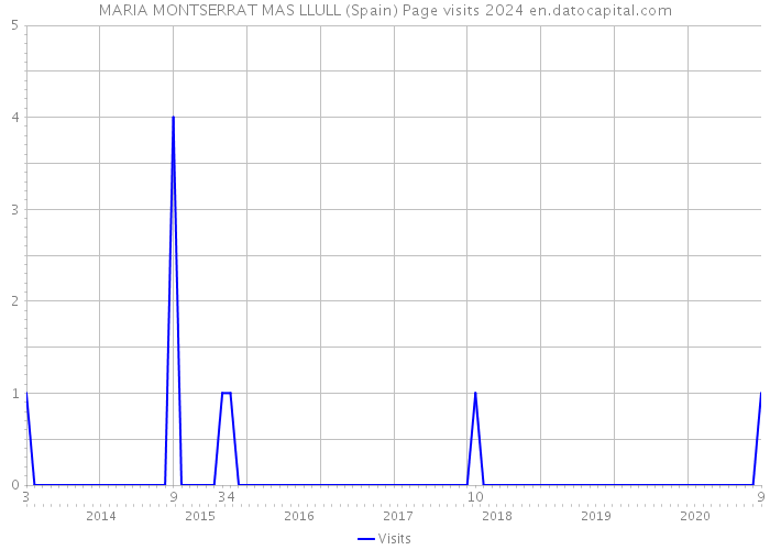 MARIA MONTSERRAT MAS LLULL (Spain) Page visits 2024 