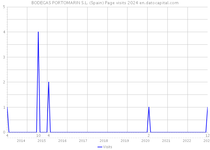 BODEGAS PORTOMARIN S.L. (Spain) Page visits 2024 