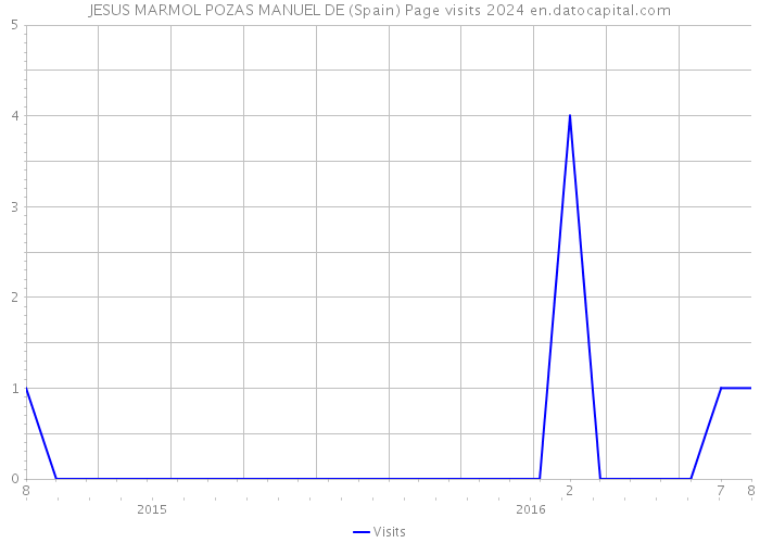 JESUS MARMOL POZAS MANUEL DE (Spain) Page visits 2024 