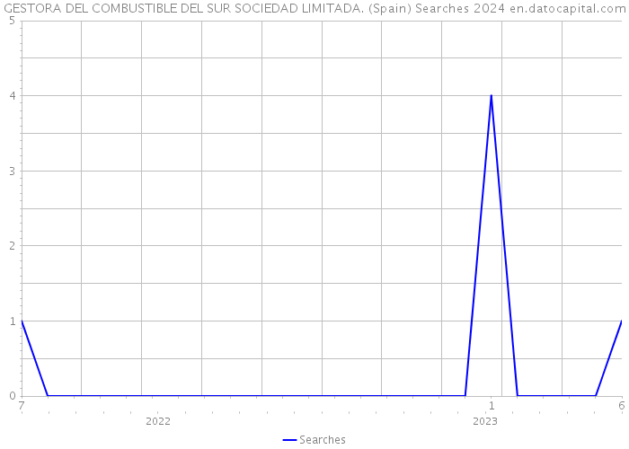 GESTORA DEL COMBUSTIBLE DEL SUR SOCIEDAD LIMITADA. (Spain) Searches 2024 