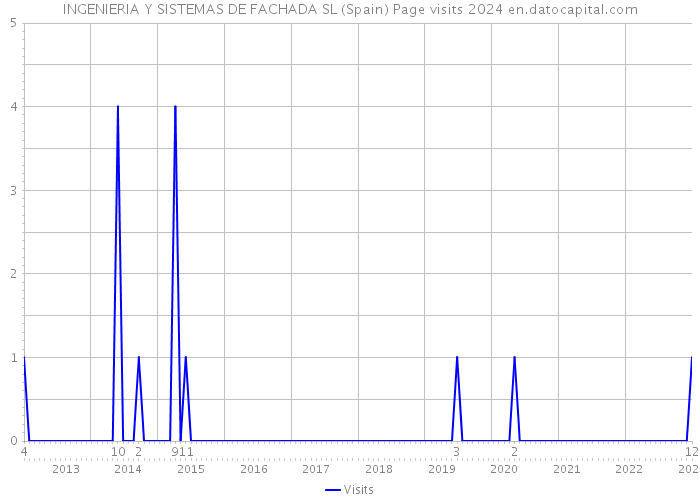 INGENIERIA Y SISTEMAS DE FACHADA SL (Spain) Page visits 2024 