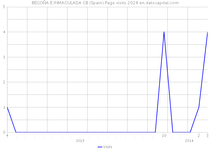 BEGOÑA E INMACULADA CB (Spain) Page visits 2024 