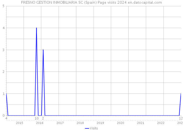 FRESNO GESTION INMOBILIARIA SC (Spain) Page visits 2024 