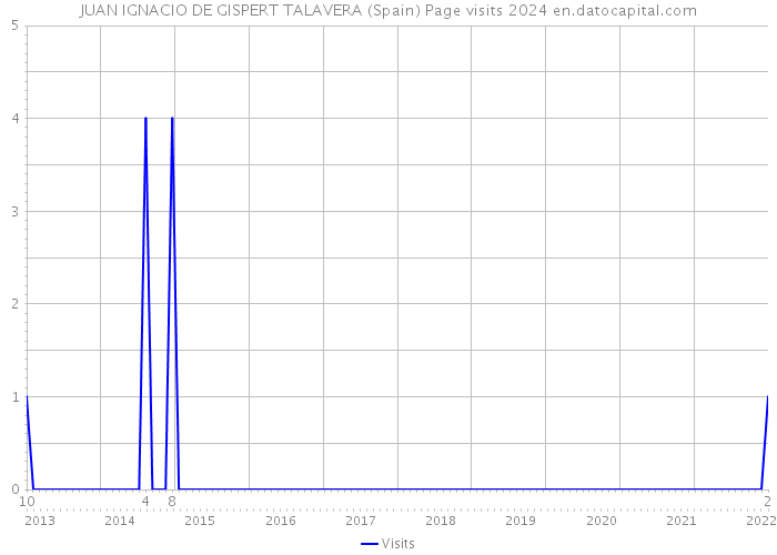 JUAN IGNACIO DE GISPERT TALAVERA (Spain) Page visits 2024 