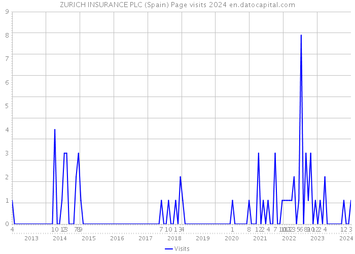 ZURICH INSURANCE PLC (Spain) Page visits 2024 
