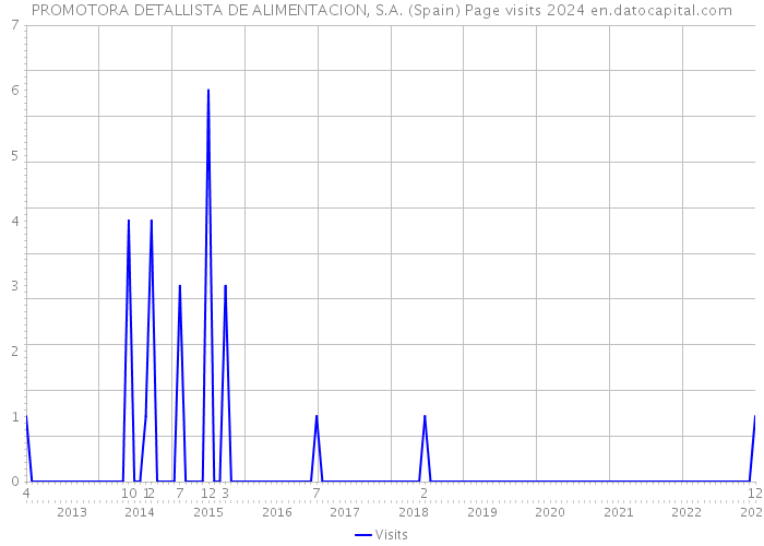 PROMOTORA DETALLISTA DE ALIMENTACION, S.A. (Spain) Page visits 2024 