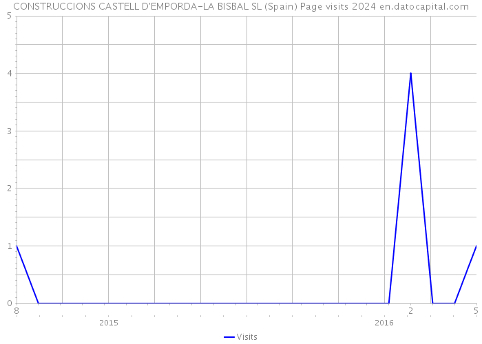 CONSTRUCCIONS CASTELL D'EMPORDA-LA BISBAL SL (Spain) Page visits 2024 