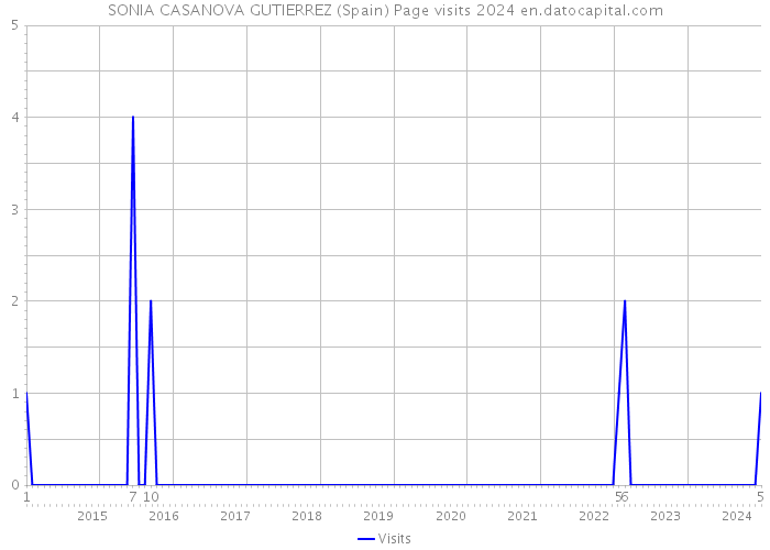 SONIA CASANOVA GUTIERREZ (Spain) Page visits 2024 