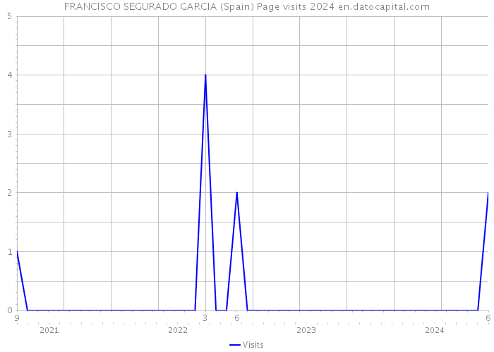 FRANCISCO SEGURADO GARCIA (Spain) Page visits 2024 