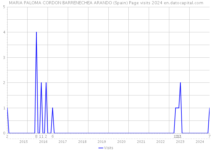MARIA PALOMA CORDON BARRENECHEA ARANDO (Spain) Page visits 2024 