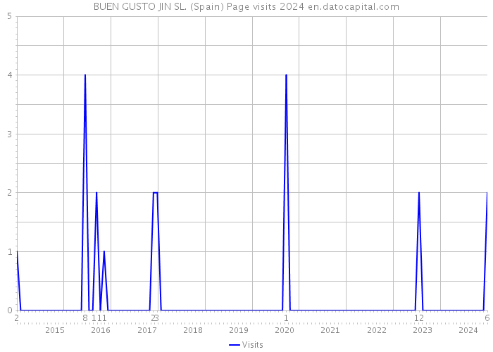 BUEN GUSTO JIN SL. (Spain) Page visits 2024 