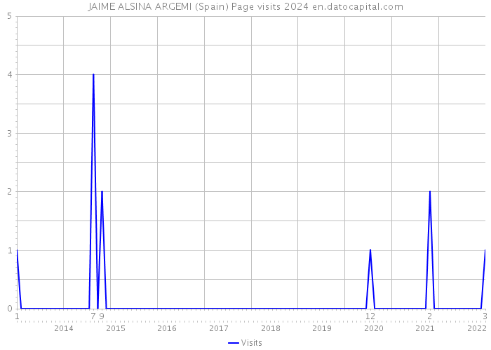 JAIME ALSINA ARGEMI (Spain) Page visits 2024 