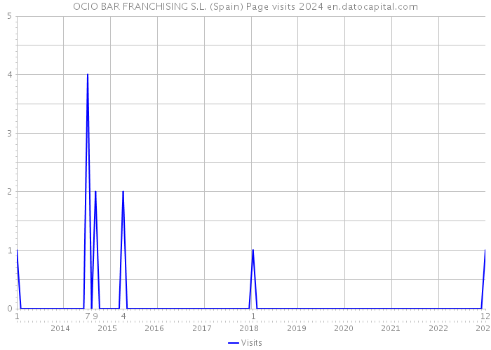 OCIO BAR FRANCHISING S.L. (Spain) Page visits 2024 