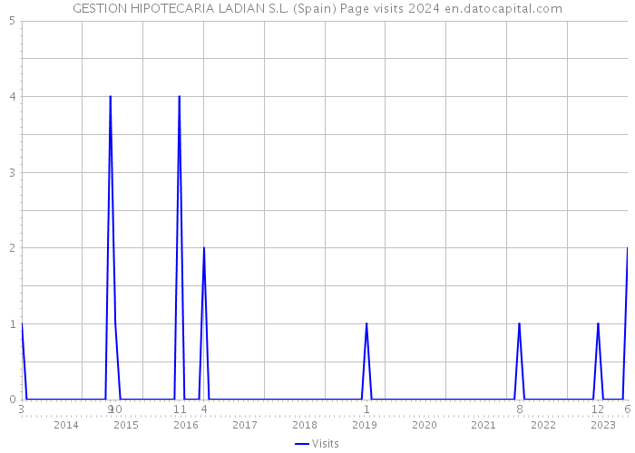 GESTION HIPOTECARIA LADIAN S.L. (Spain) Page visits 2024 