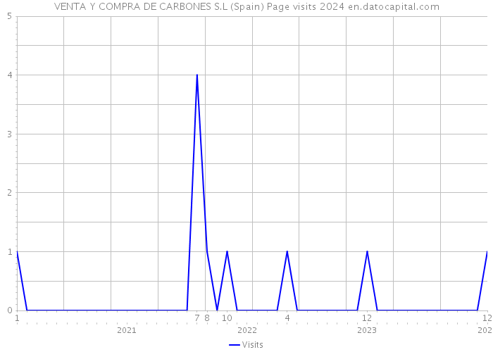 VENTA Y COMPRA DE CARBONES S.L (Spain) Page visits 2024 