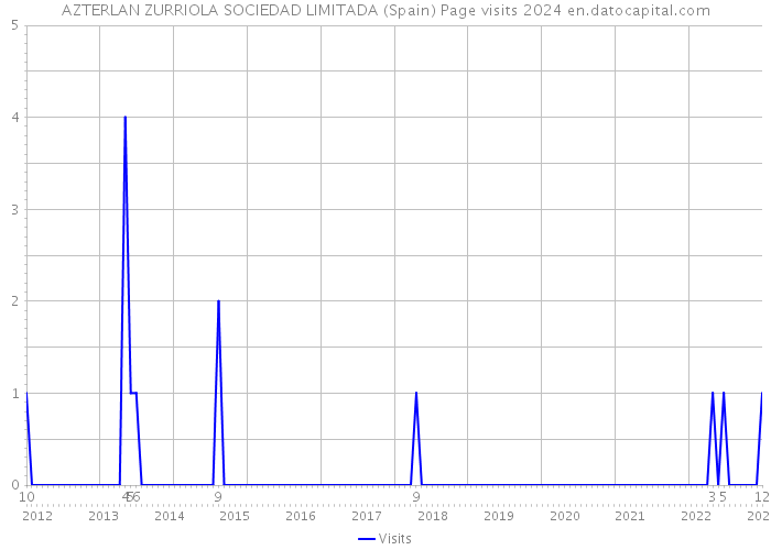 AZTERLAN ZURRIOLA SOCIEDAD LIMITADA (Spain) Page visits 2024 