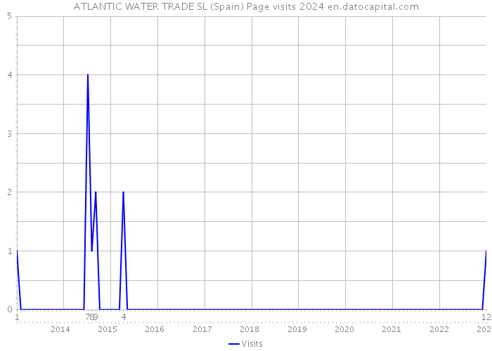 ATLANTIC WATER TRADE SL (Spain) Page visits 2024 
