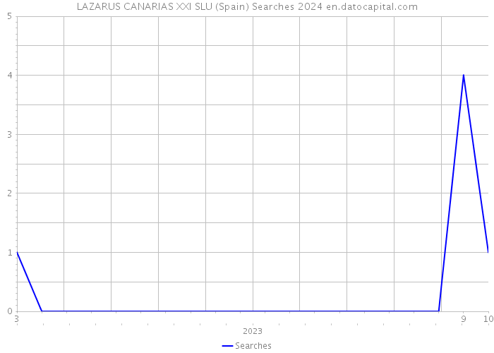 LAZARUS CANARIAS XXI SLU (Spain) Searches 2024 