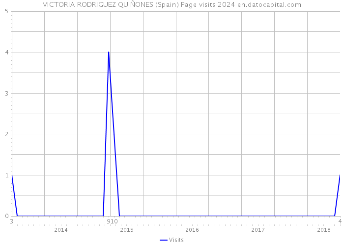 VICTORIA RODRIGUEZ QUIÑONES (Spain) Page visits 2024 