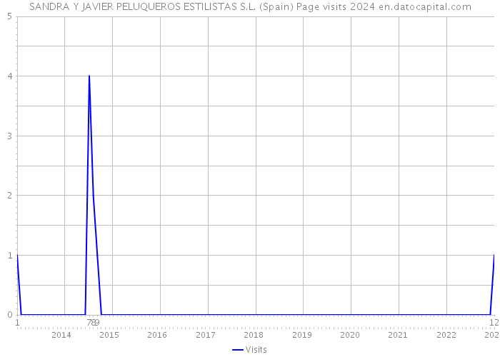 SANDRA Y JAVIER PELUQUEROS ESTILISTAS S.L. (Spain) Page visits 2024 