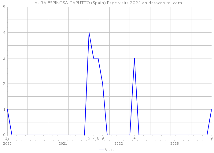 LAURA ESPINOSA CAPUTTO (Spain) Page visits 2024 
