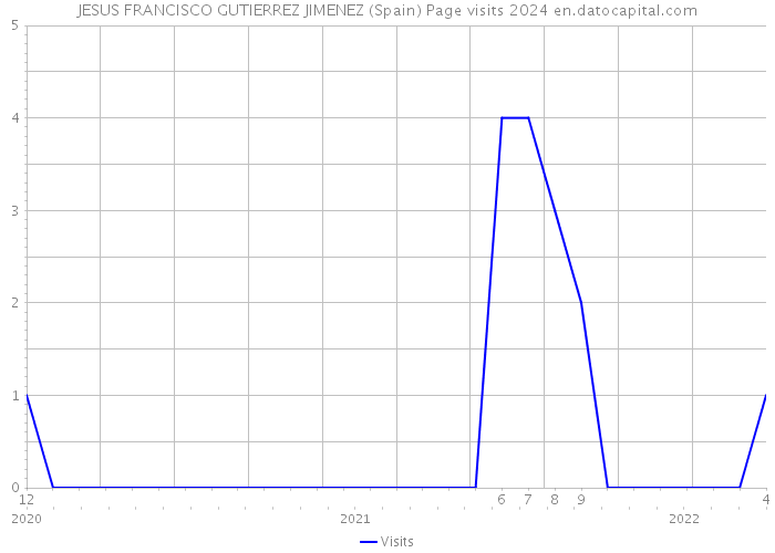 JESUS FRANCISCO GUTIERREZ JIMENEZ (Spain) Page visits 2024 