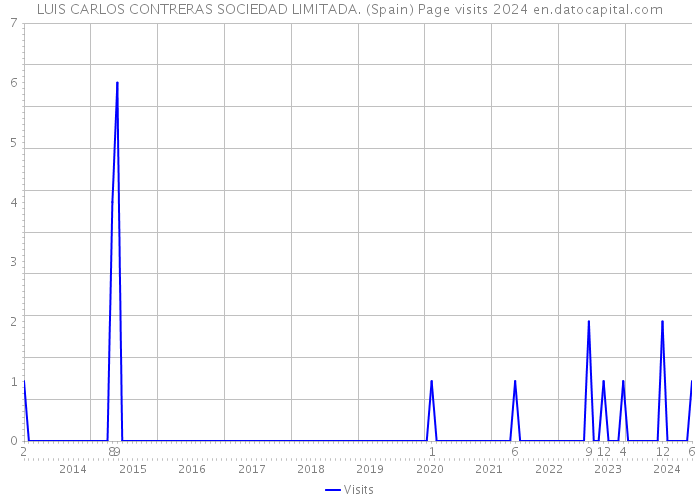 LUIS CARLOS CONTRERAS SOCIEDAD LIMITADA. (Spain) Page visits 2024 