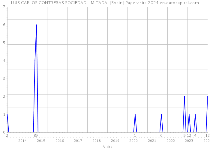 LUIS CARLOS CONTRERAS SOCIEDAD LIMITADA. (Spain) Page visits 2024 