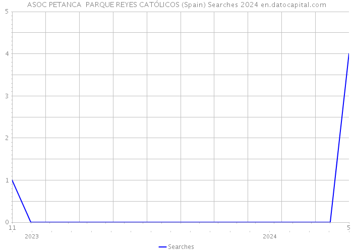 ASOC PETANCA PARQUE REYES CATÓLICOS (Spain) Searches 2024 