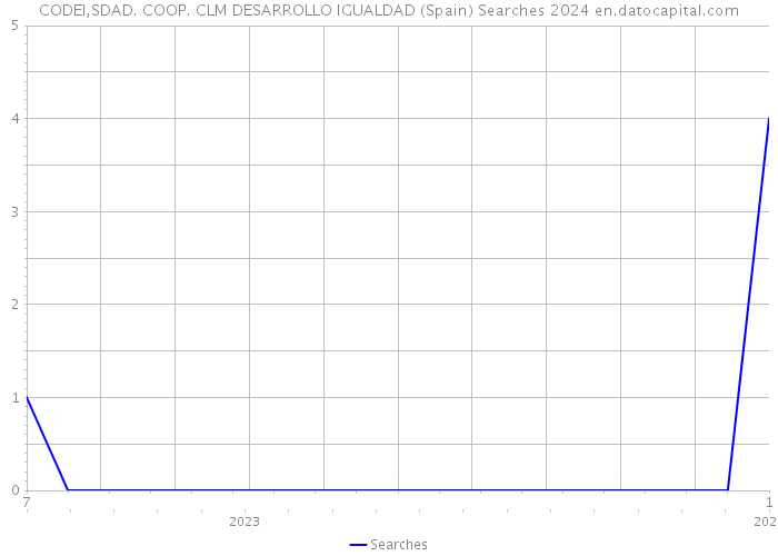 CODEI,SDAD. COOP. CLM DESARROLLO IGUALDAD (Spain) Searches 2024 