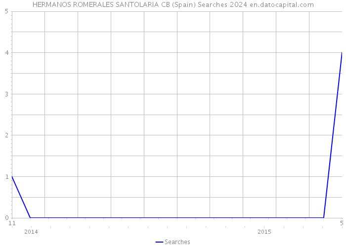 HERMANOS ROMERALES SANTOLARIA CB (Spain) Searches 2024 