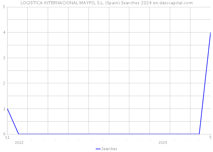 LOGISTICA INTERNACIONAL MAYPO, S.L. (Spain) Searches 2024 