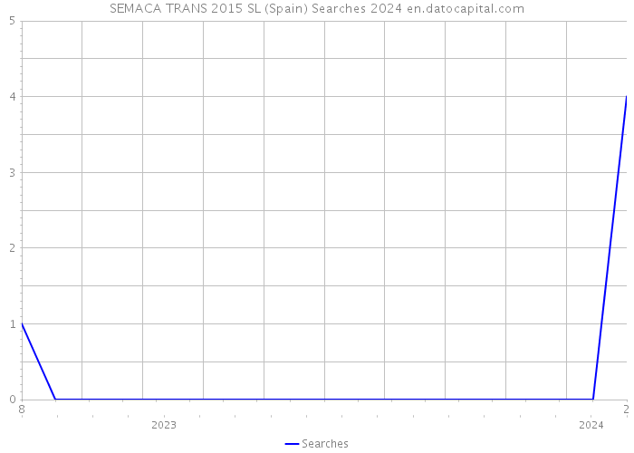 SEMACA TRANS 2015 SL (Spain) Searches 2024 