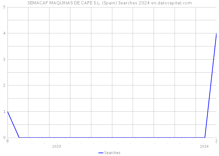 SEMACAF MAQUINAS DE CAFE S.L. (Spain) Searches 2024 