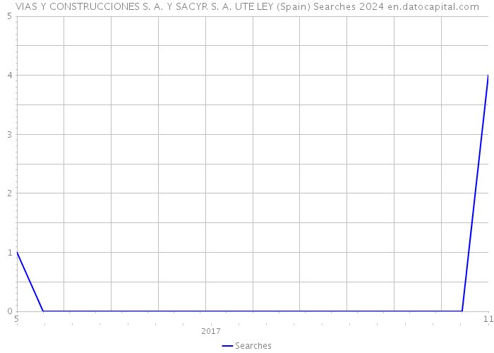 VIAS Y CONSTRUCCIONES S. A. Y SACYR S. A. UTE LEY (Spain) Searches 2024 