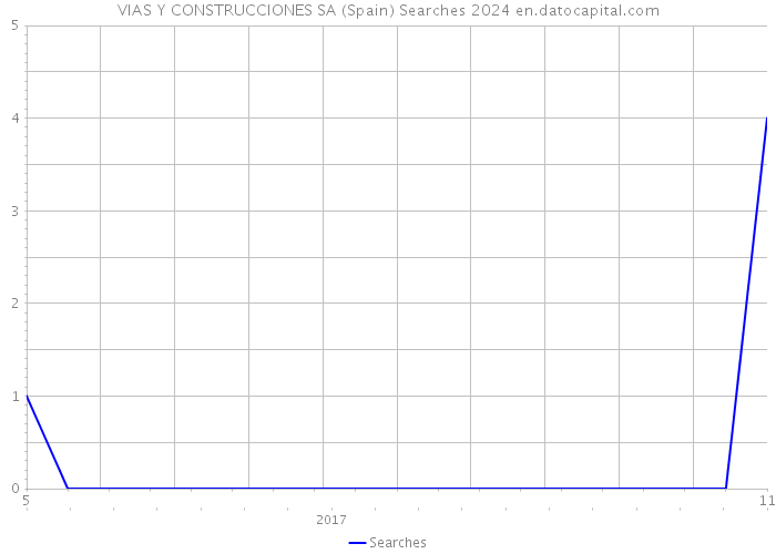 VIAS Y CONSTRUCCIONES SA (Spain) Searches 2024 