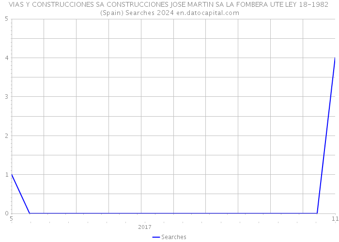 VIAS Y CONSTRUCCIONES SA CONSTRUCCIONES JOSE MARTIN SA LA FOMBERA UTE LEY 18-1982 (Spain) Searches 2024 