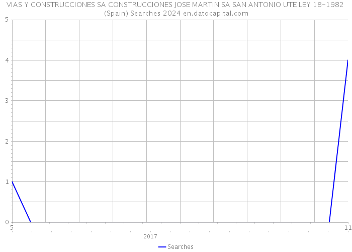 VIAS Y CONSTRUCCIONES SA CONSTRUCCIONES JOSE MARTIN SA SAN ANTONIO UTE LEY 18-1982 (Spain) Searches 2024 