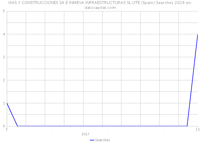 VIAS Y CONSTRUCCIONES SA E INMEVA INFRAESTRUCTURAS SL UTE (Spain) Searches 2024 