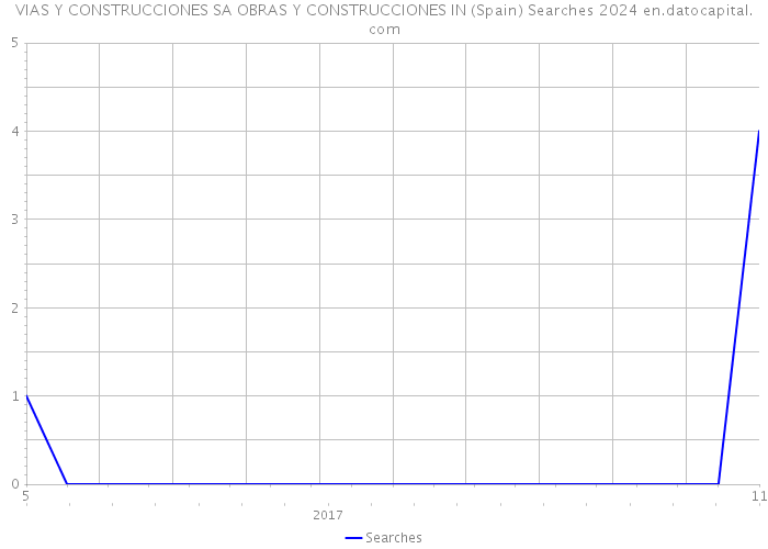 VIAS Y CONSTRUCCIONES SA OBRAS Y CONSTRUCCIONES IN (Spain) Searches 2024 